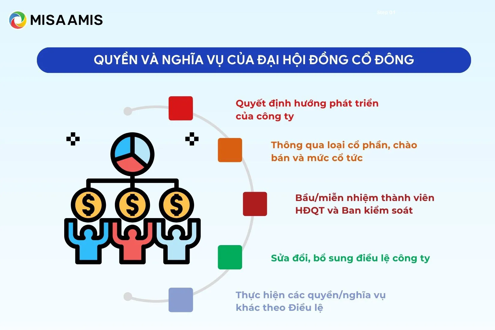 Quyền và nghĩa vụ của Đại hội đồng cổ đông