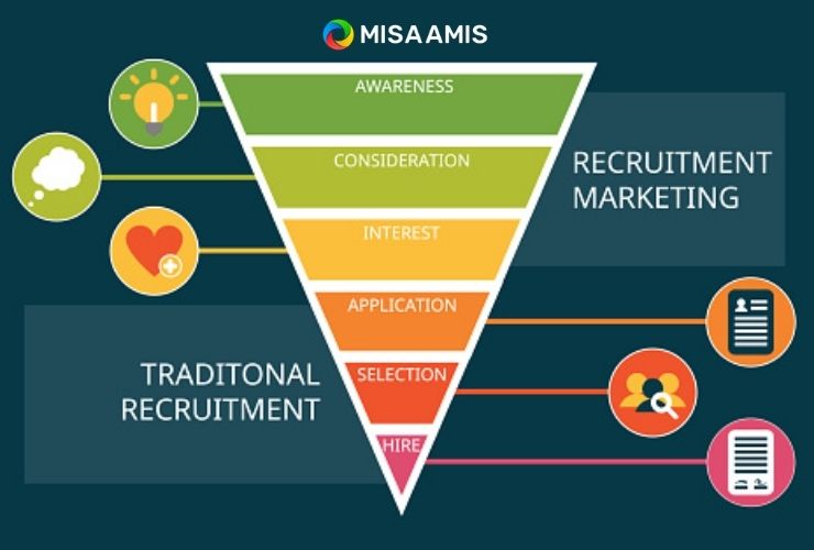 recruitment marketing la gi