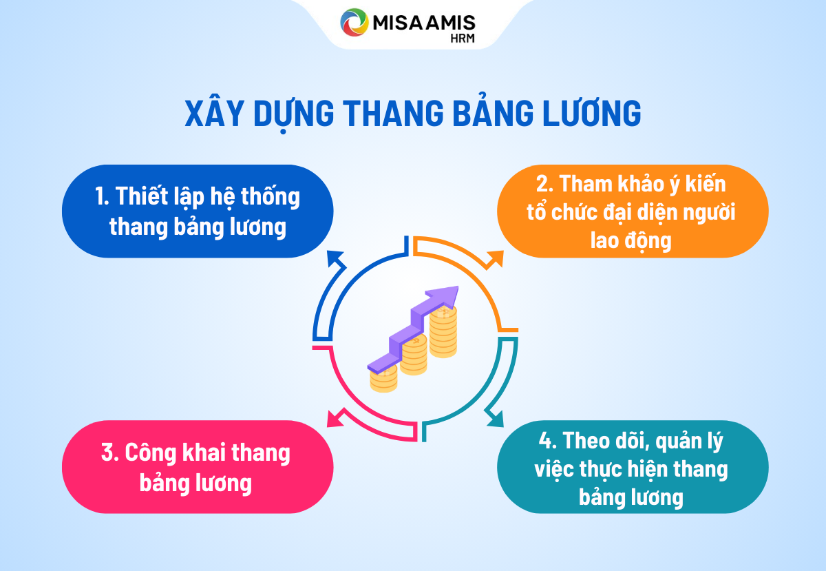 xây dựng thang bảng lương