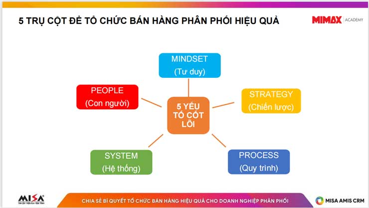 5 trụ cột để tổ chức bán hàng phân phối hiệu quả