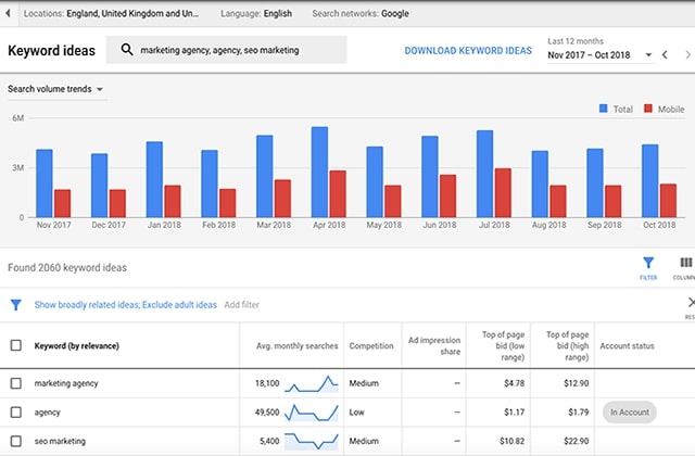 Công cụ Google Keyword Planner đã chạy quảng cáo cho kết quả cụ thể hơn
