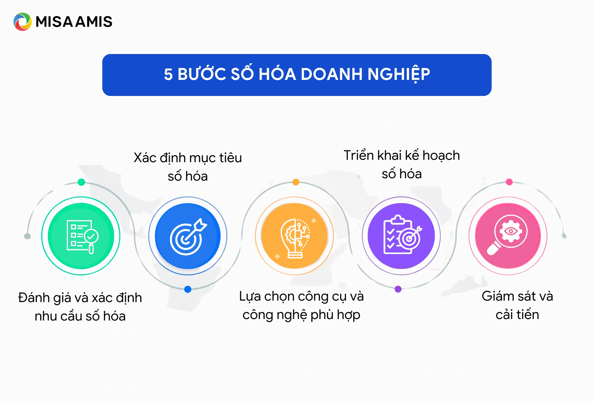 quy trình số hóa doanh nghiệp