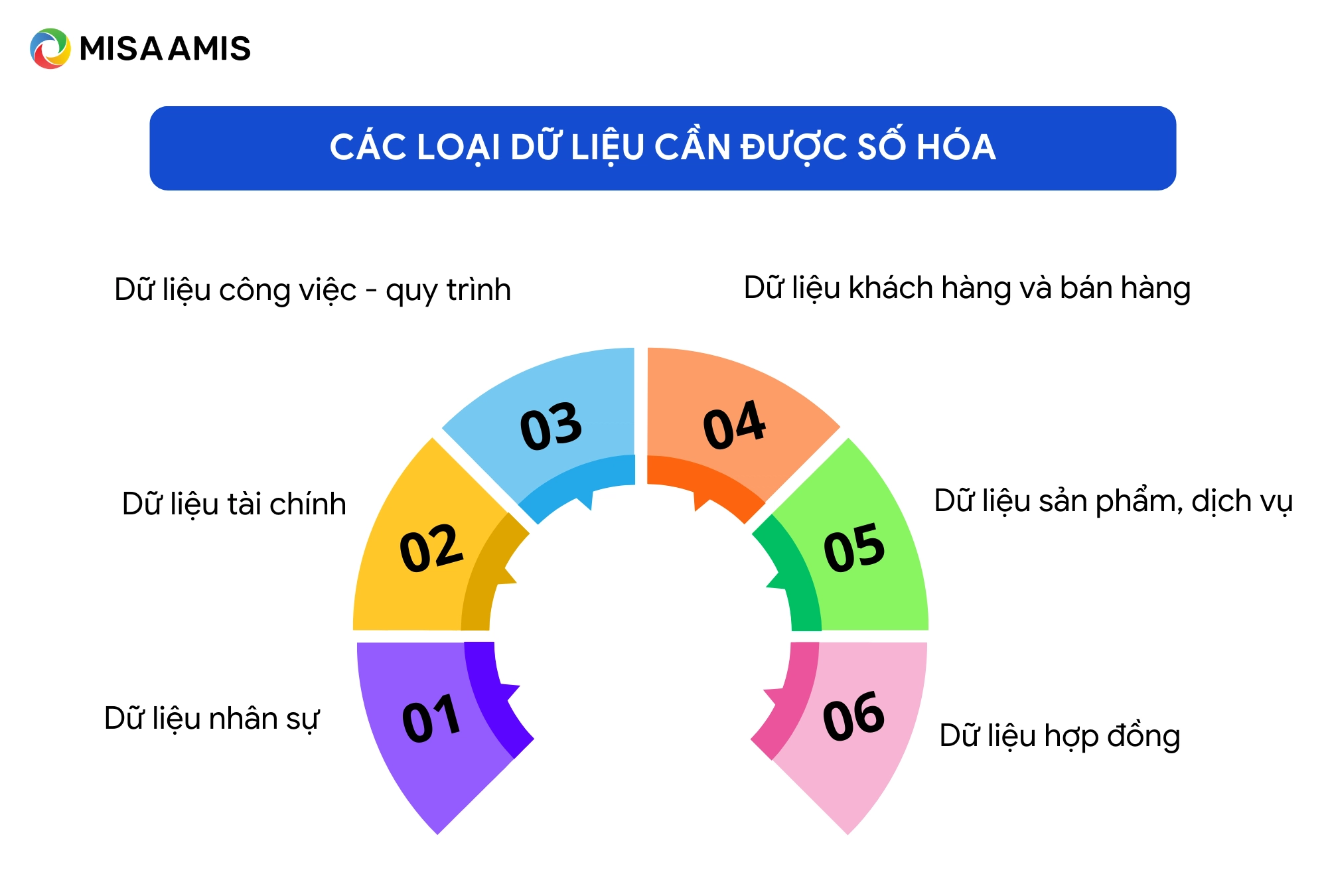 Các loại dữ liệu cần được số hóa