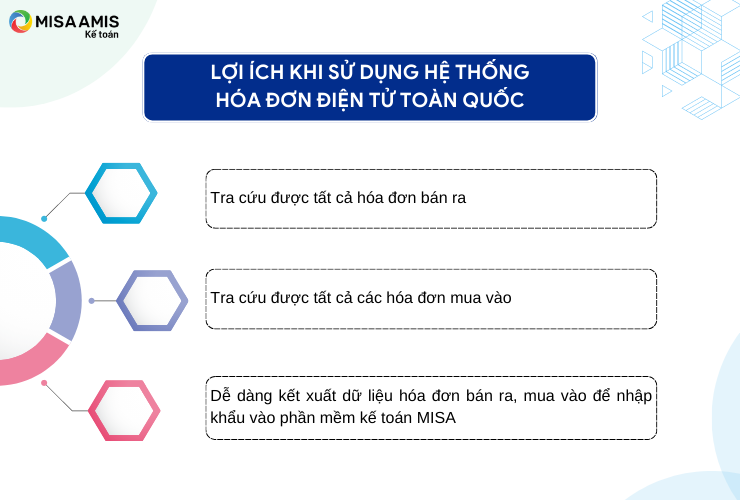 Lợi ích khi sử dụng hệ thống hóa đơn điện tử toàn quốc