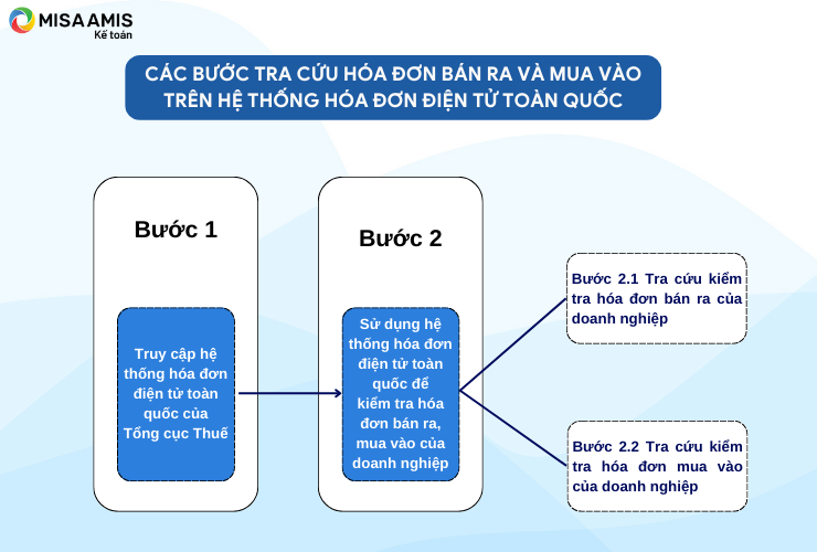 Các bước tra cứu hóa đơn bán ra và mua vào trên hệ thống hóa đơn điện tử toàn quốc