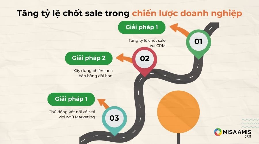 Tăng tỷ lệ chốt đơn trong chiến lược doanh nghiệp