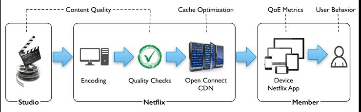 hệ thống phân phối của Netflix