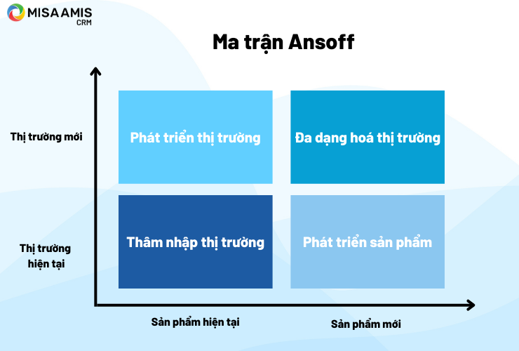 Ma trận Ansoff để thâm nhập thị trường
