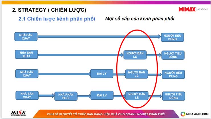 Một số cấp độ của kênh phân phối
