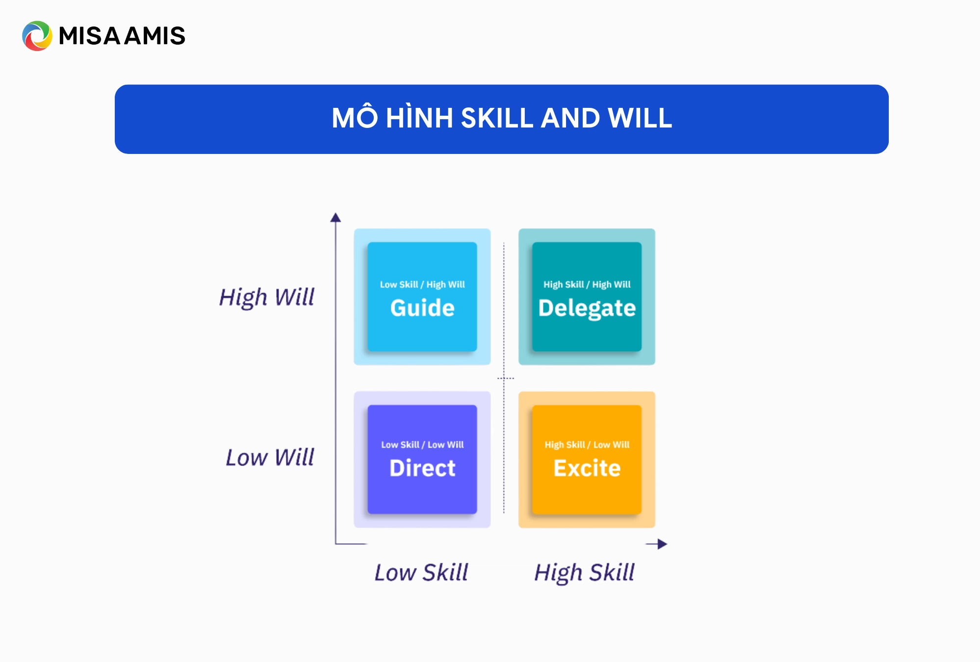 Mô hình skill and will