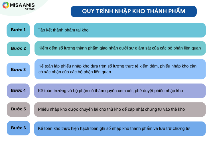 Hình 1: 6 bước trong quy trình nhập kho thành phẩm