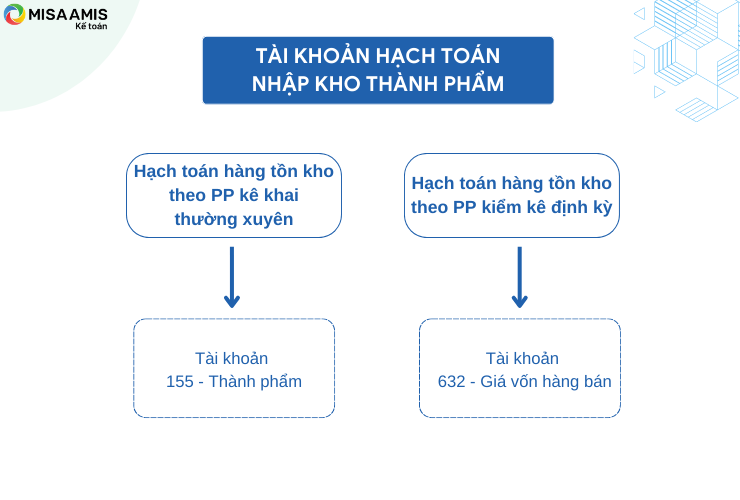 Hình 2: Tài khoản hạch toán nhập kho thành phẩm