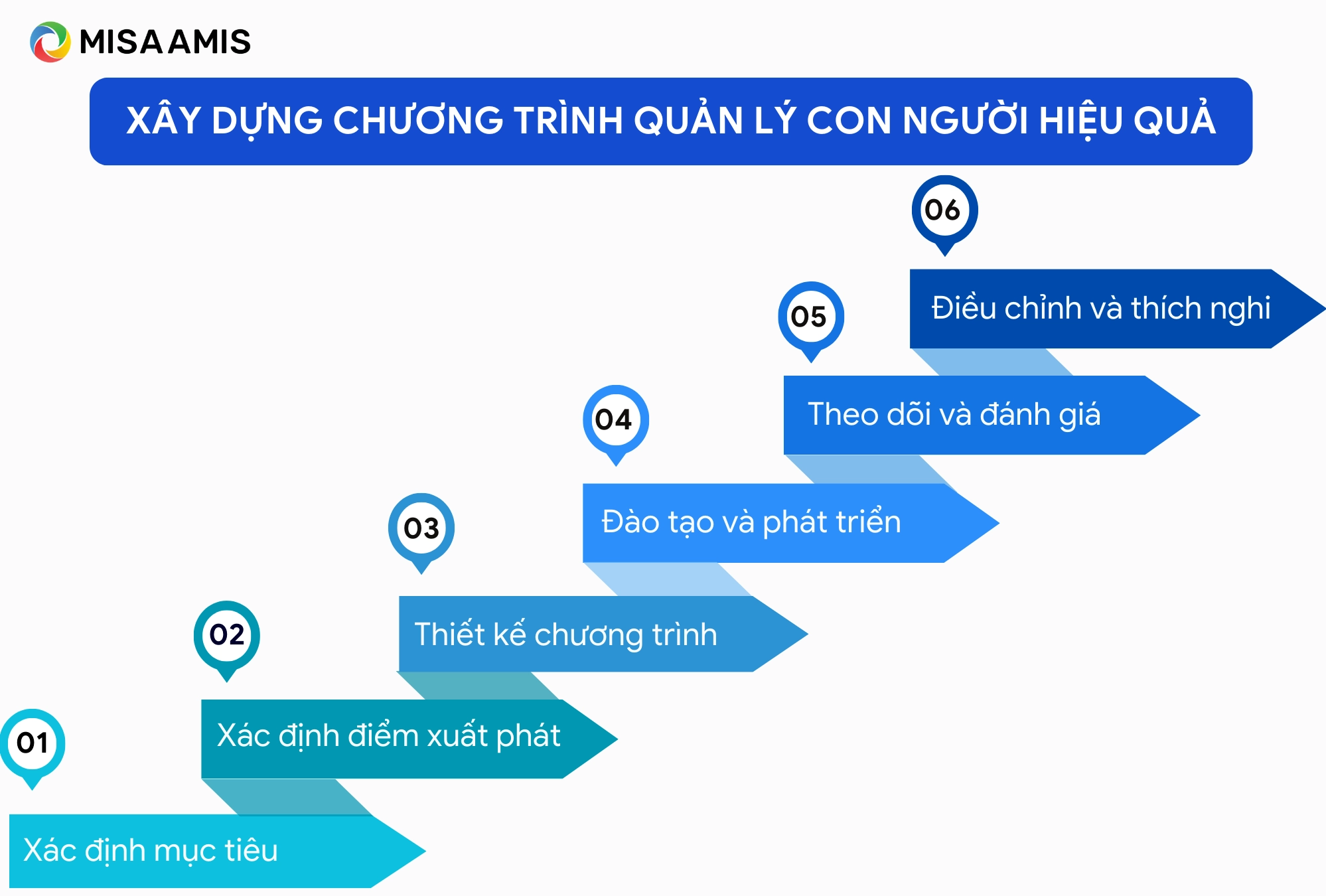 Xây dựng chương trình quản lý con người
