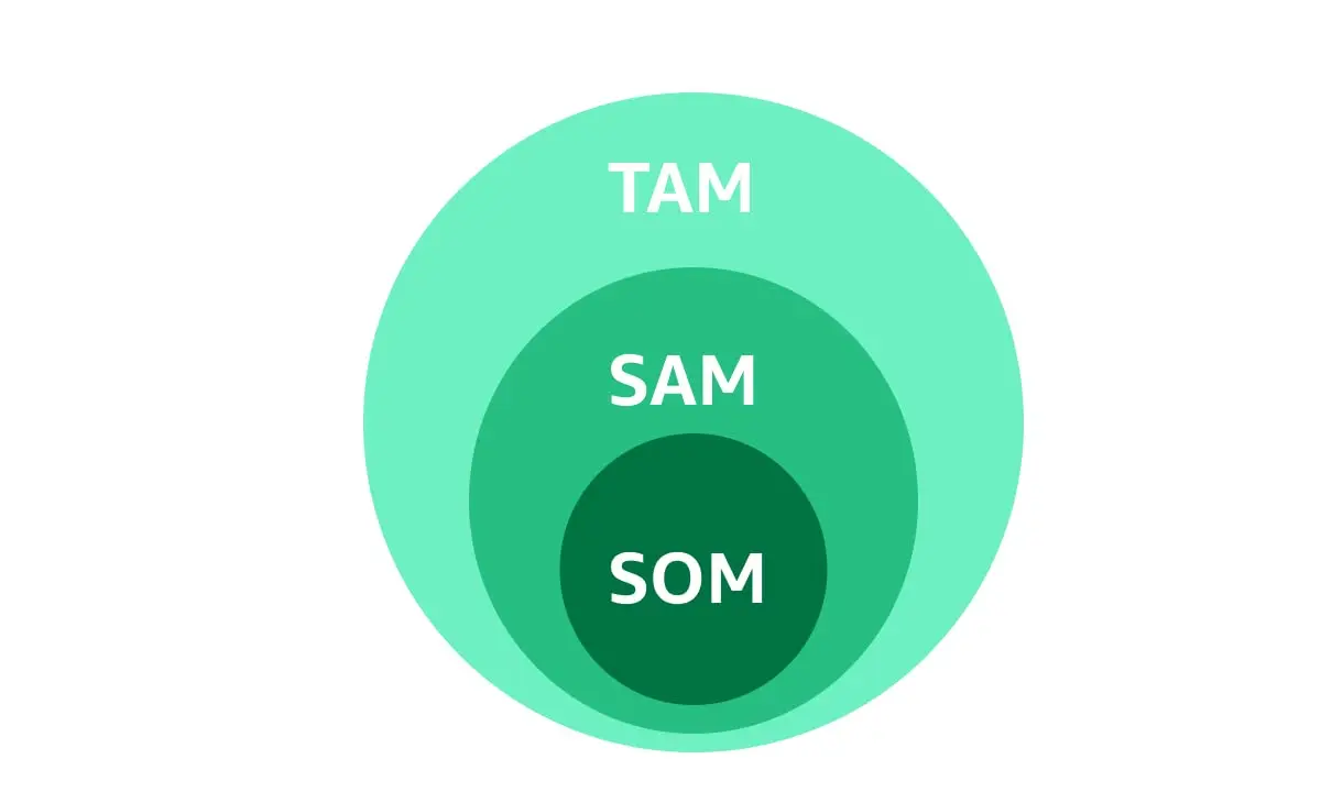 Khung TAM, SAM, SOM