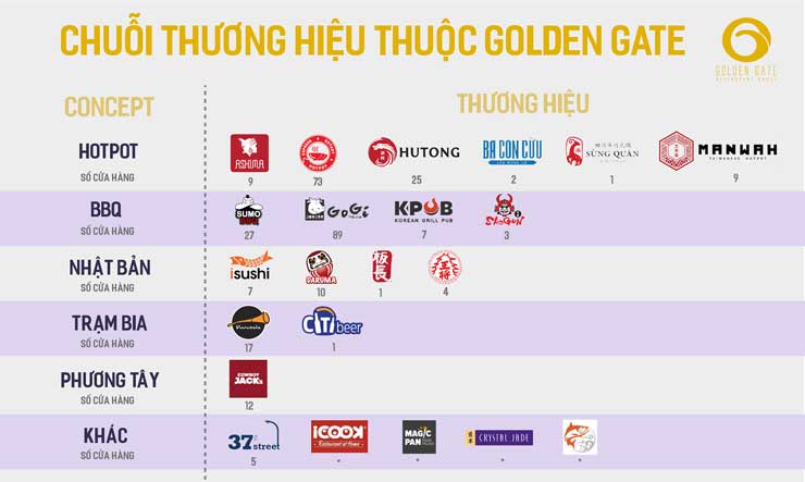 Chiến lược Marketing của Golden Gate chi tiết nhất