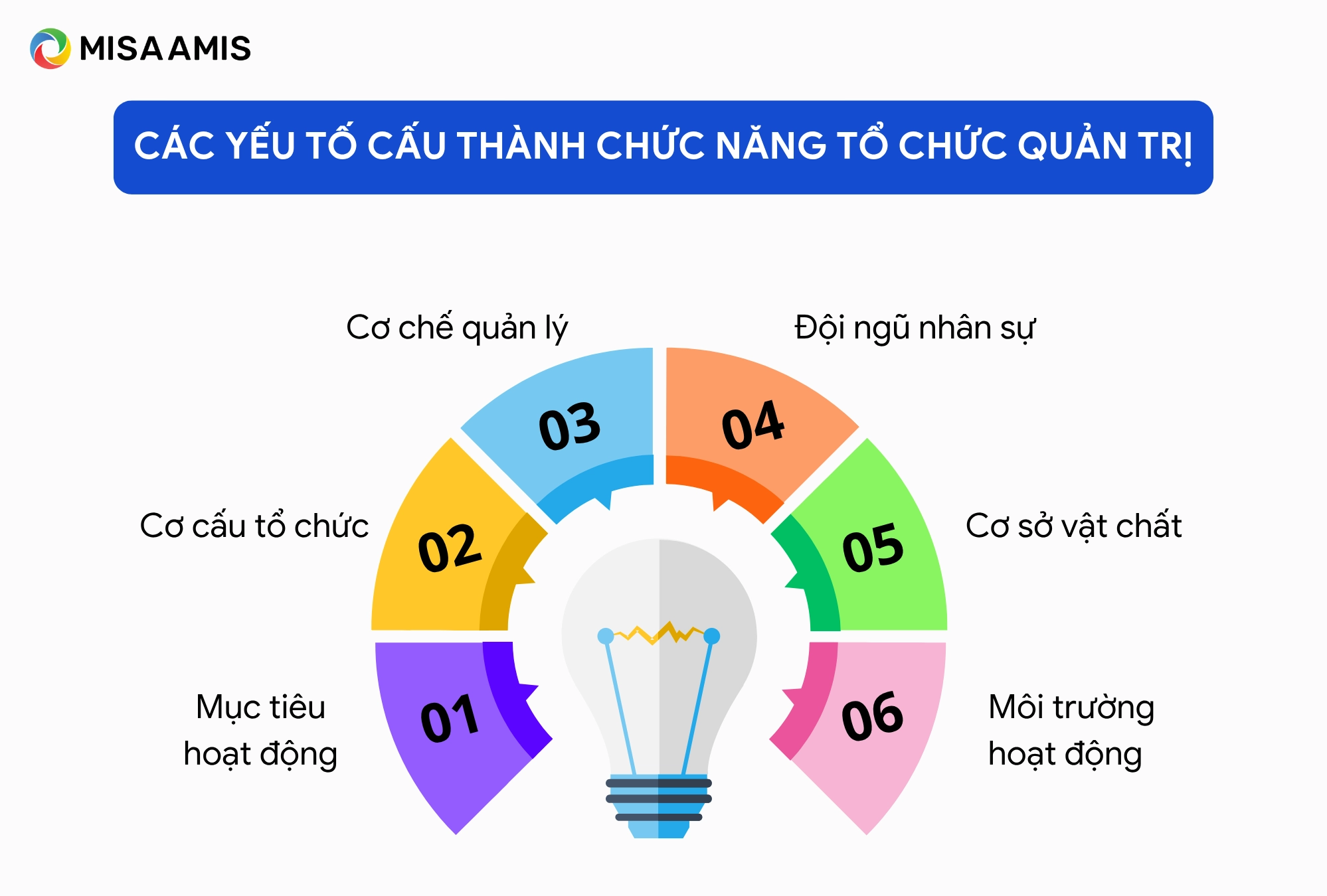6 yếu tố cấu thành chức năng tổ chức