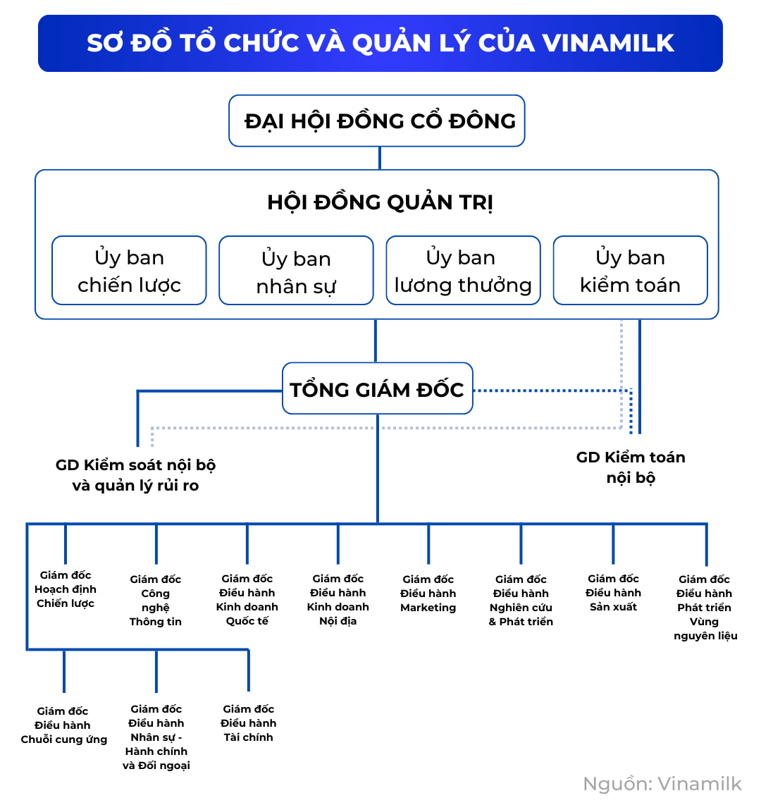 cơ cấu tổ chức vinamilk sơ lược
