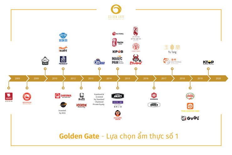 Điểm mạnh chiến lược kinh doanh của Golden Gate