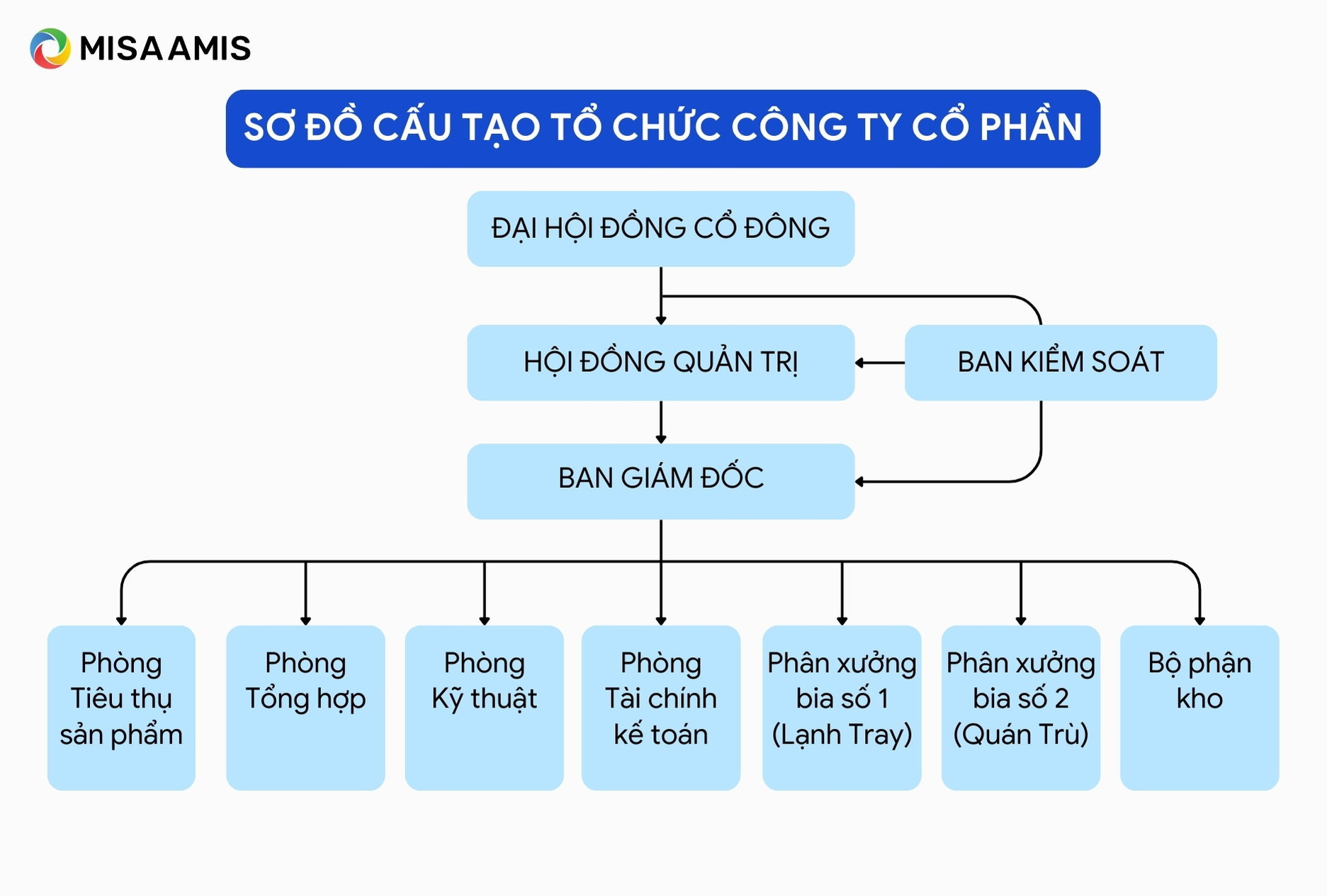 Sơ đồ cấu tạo tổ chức công ty cổ phần