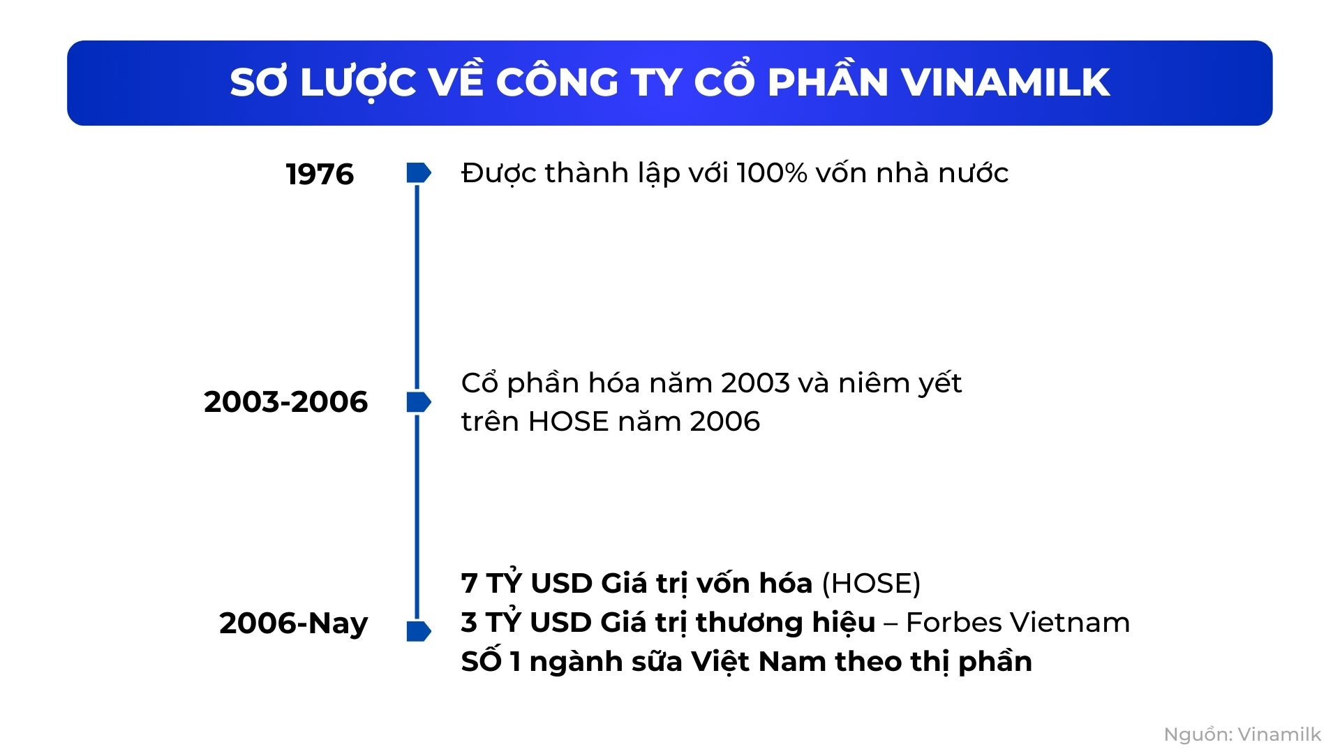 sơ lược về Vinamilk