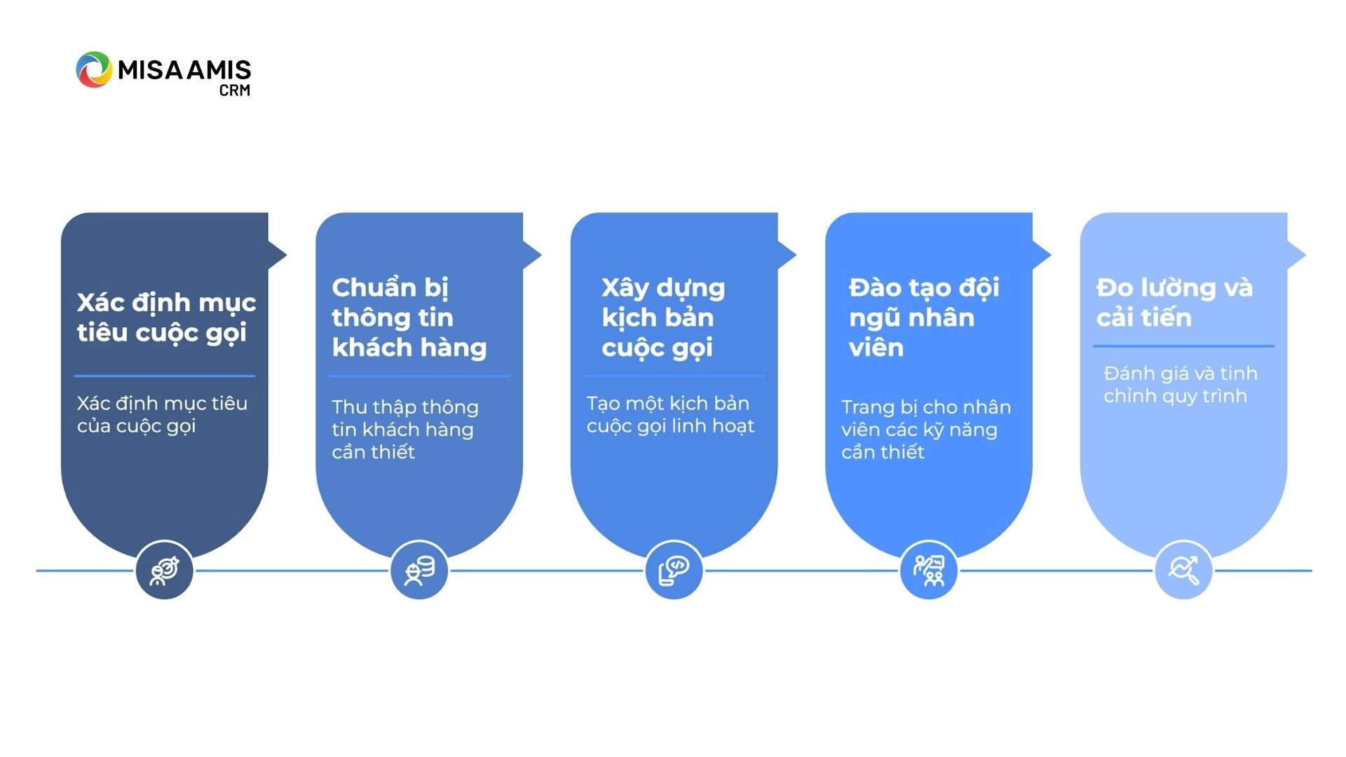 Quy trình xây dựng kịch bản chăm sóc khách hàng cũ qua điện thoại