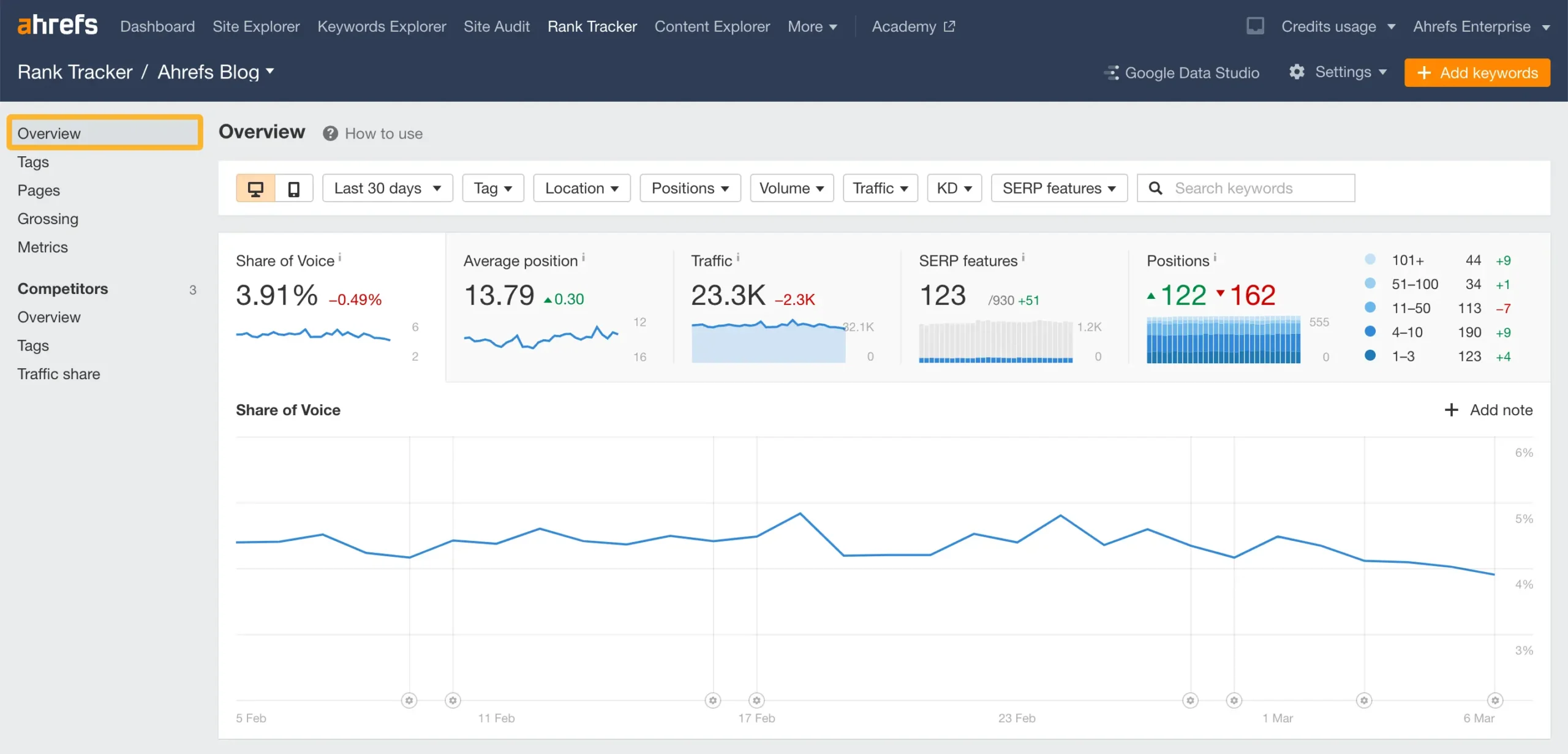 Ahrefs report