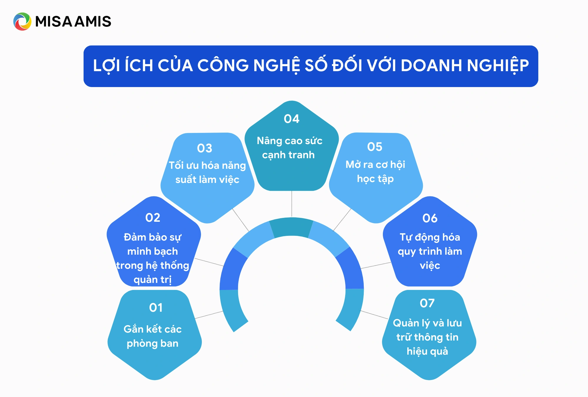 Lợi ích của công nghệ số