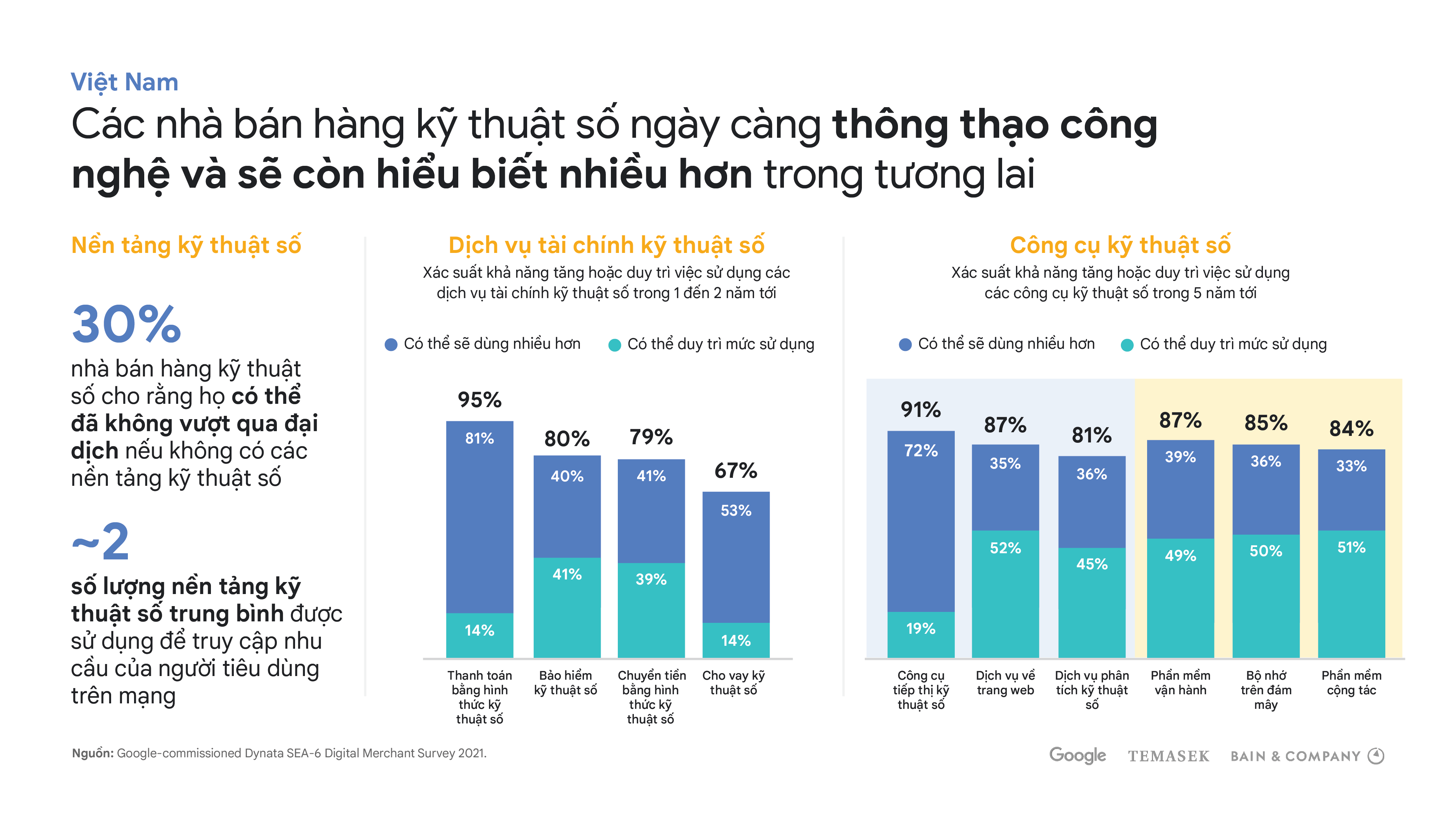 Báo cáo của Google về tăng trưởng các doanh nghiệp kỹ thuật số