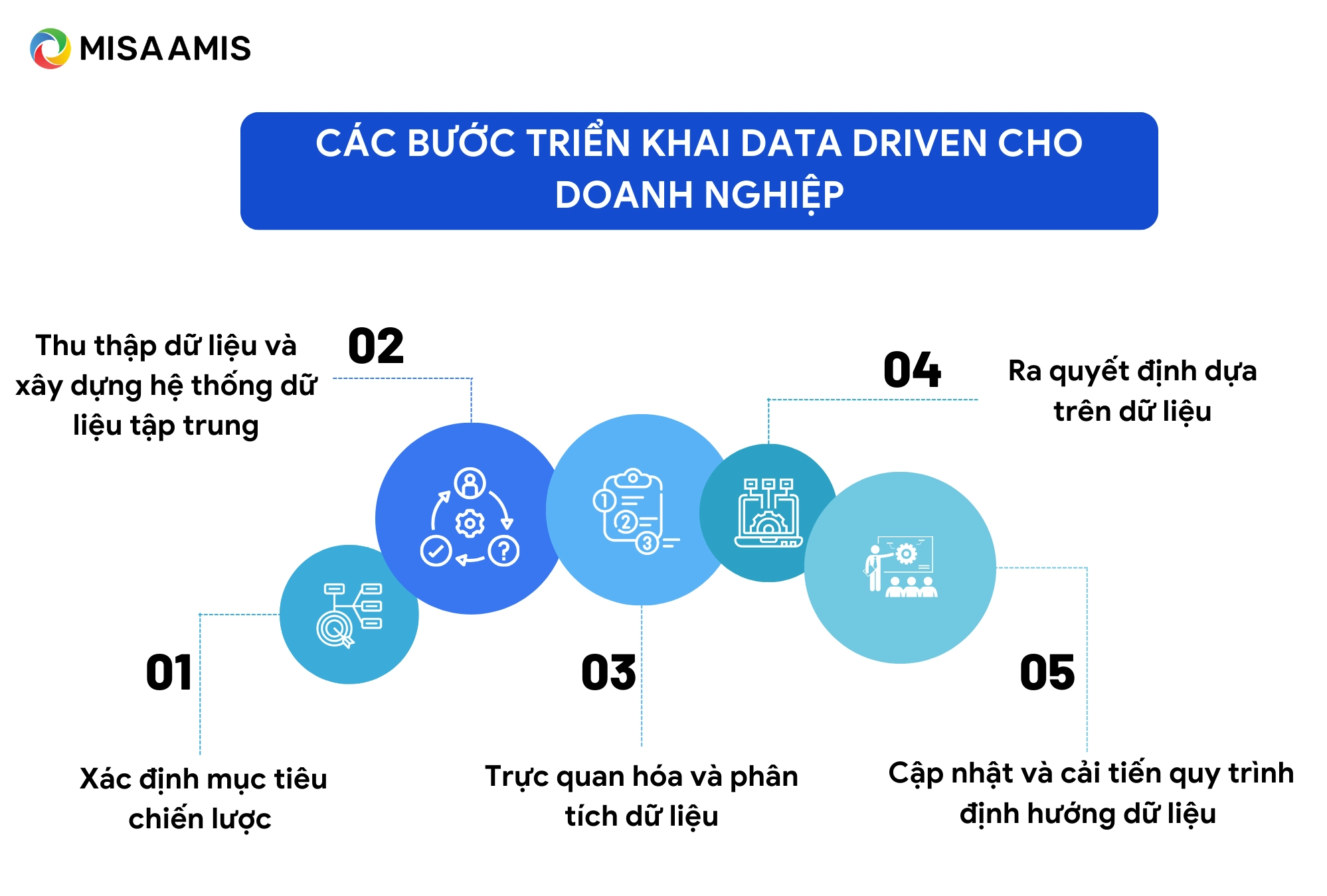 Các bước triển khai data driven