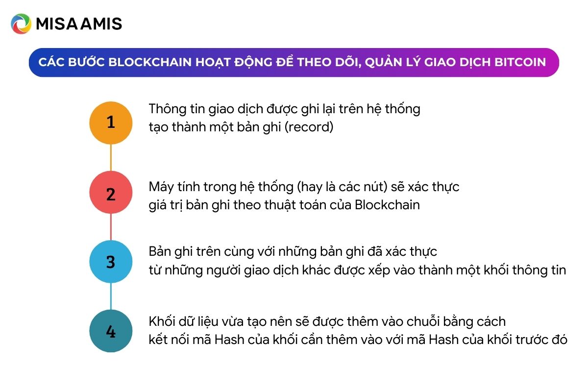 các bước blockchain hoạt động để theo dõi, quản lý giao dịch bitcoin