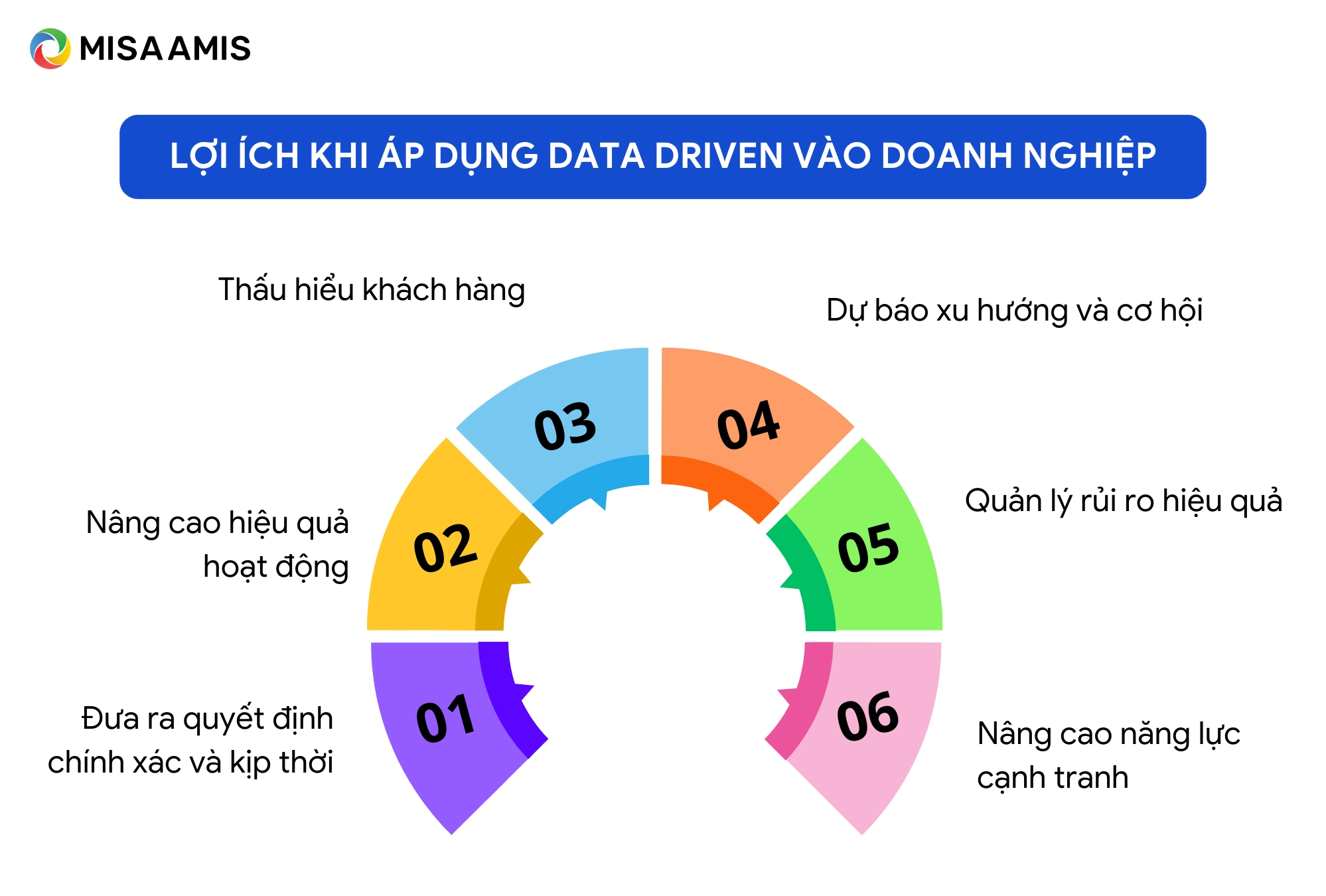 Lợi ích của Data Driven