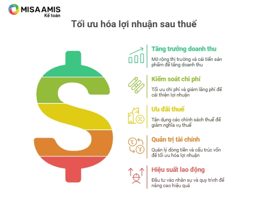 Phương pháp tối ưu hóa lợi nhuận sau thuế?