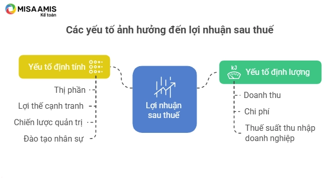 Những yếu tố ảnh hưởng đến lợi nhuận sau thuế