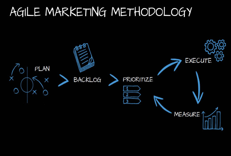 Có 3 mô hình xoay quanh Marketing Agile là Scrum, Kanban và Scrumban
