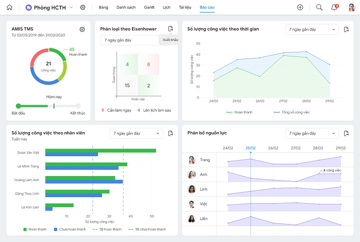 mẫu Dashboard quản lý dự án