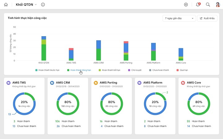 mẫu Dashboard quản lý theo nhóm
