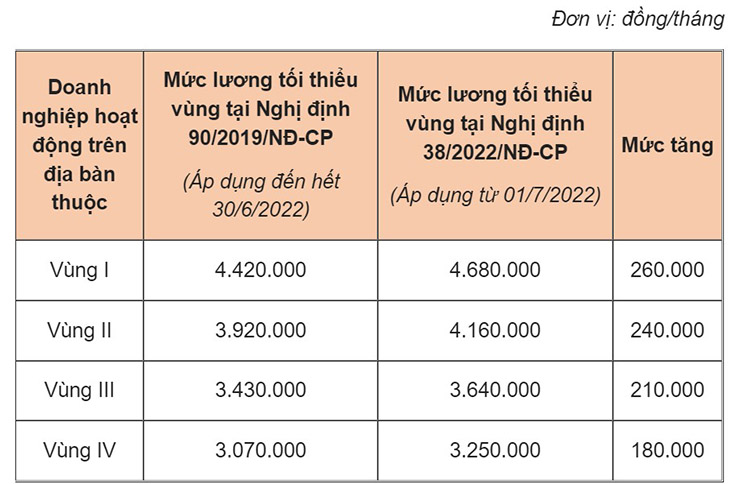 Mức lương tối thiểu vùng thay đổi