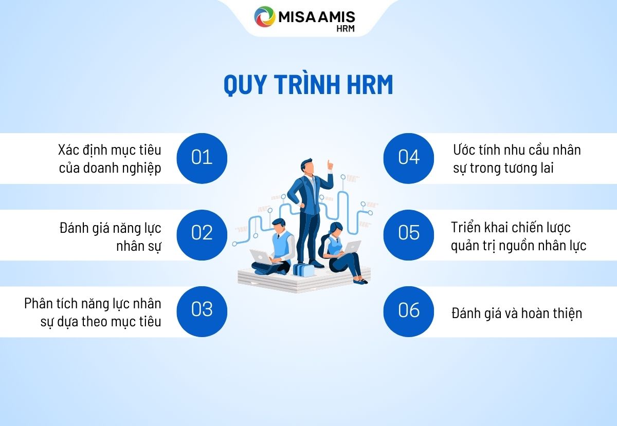 quy trình HRM 