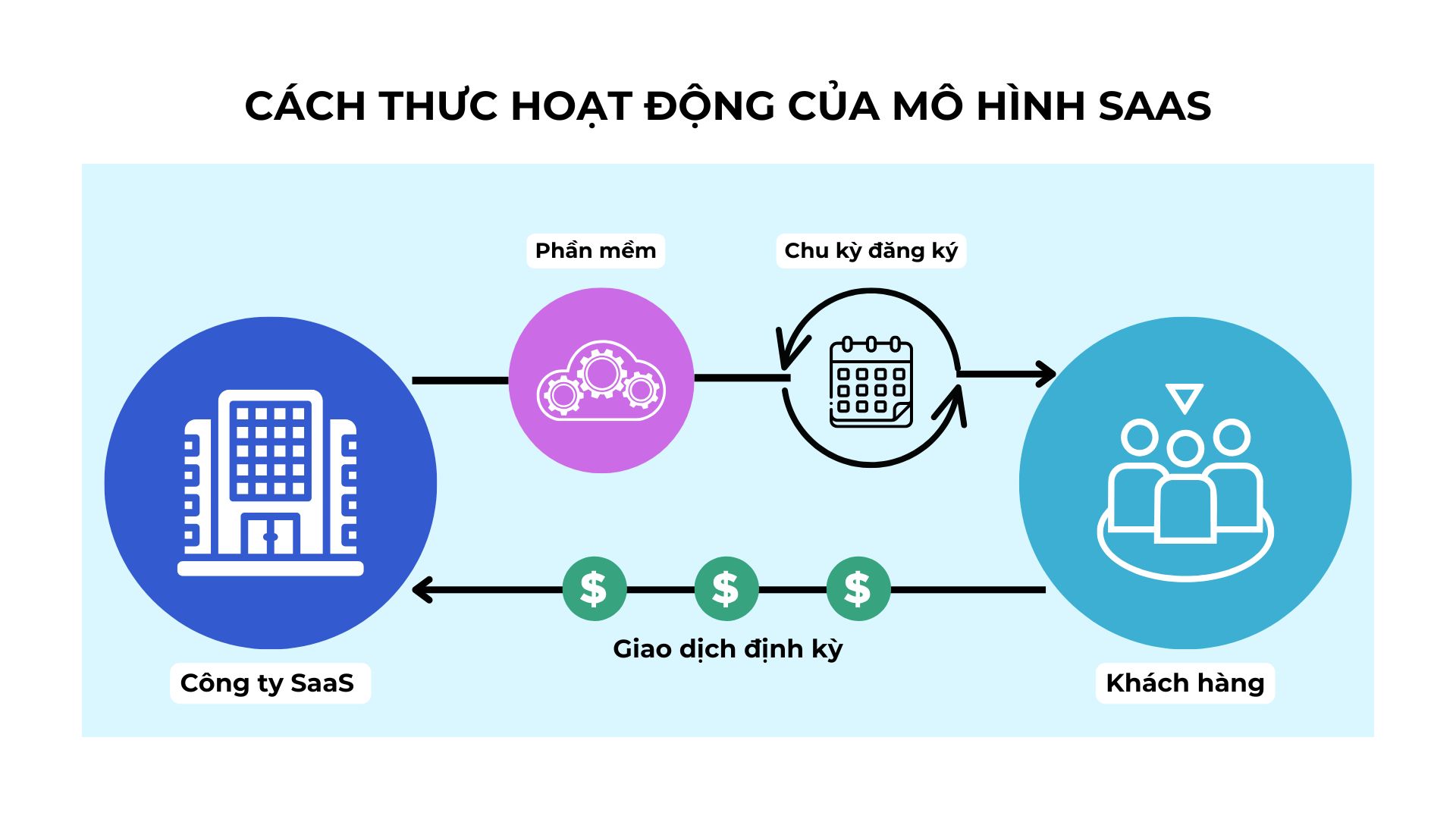 Cách mô hình SaaS hoạt động