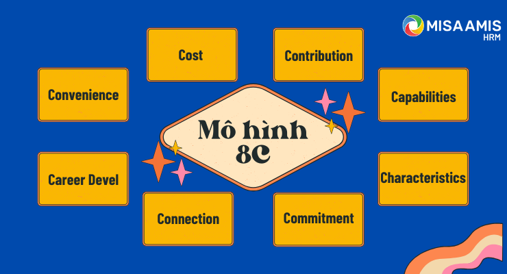 Mô hình tuyển dụng 8C