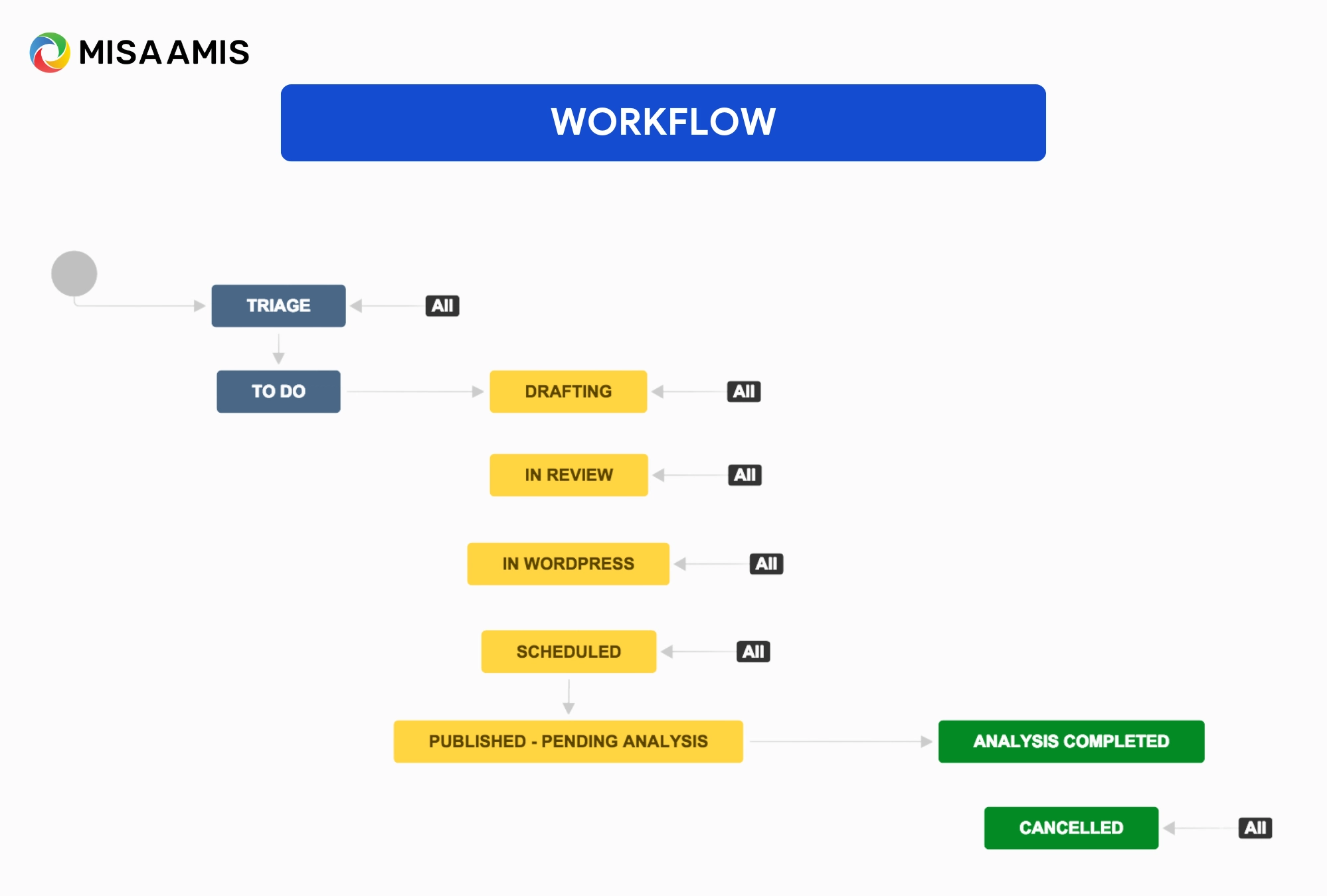 Workflow trong Jira tool