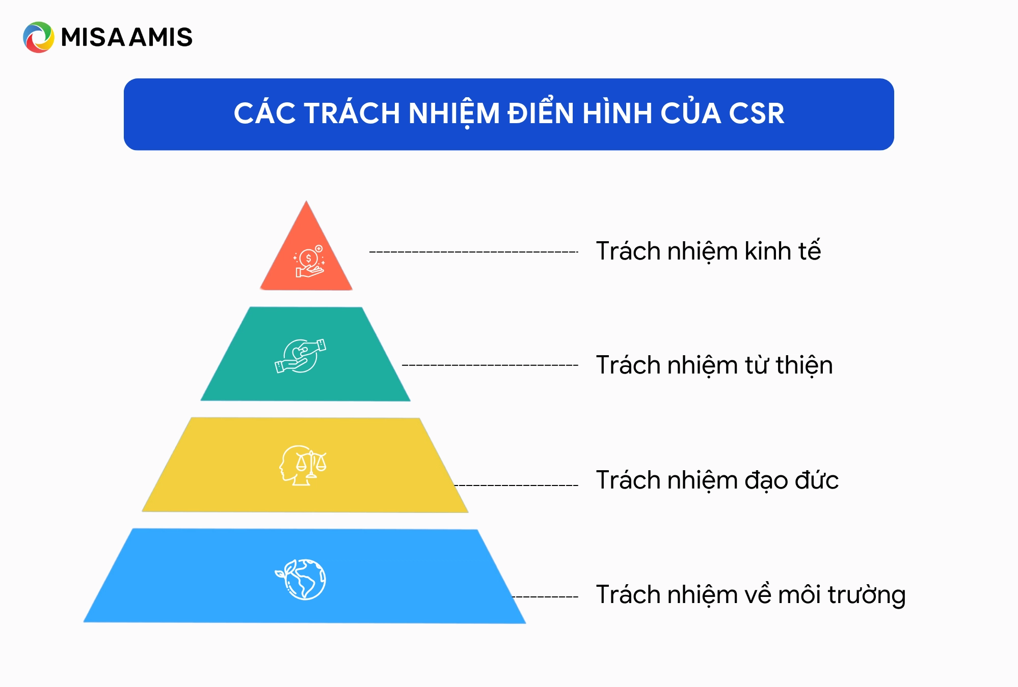 Các trách nhiệm điển hình của CSR là gì