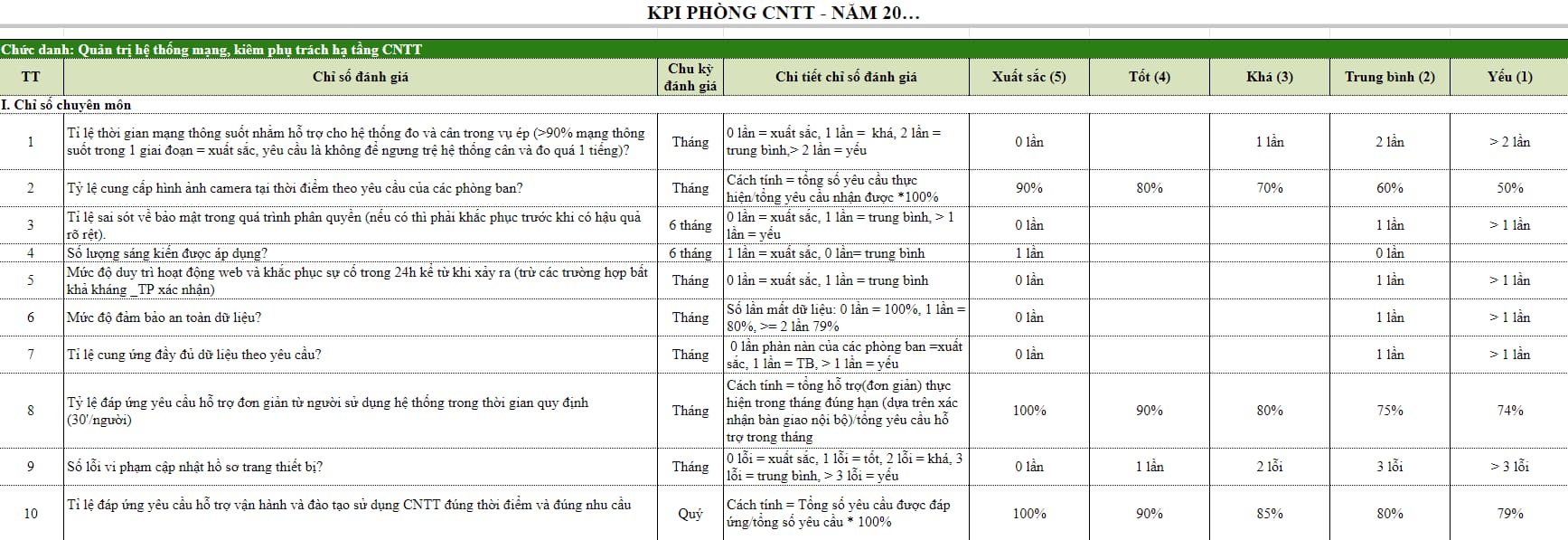 kpi cho bộ phận công nghệ thông tin
