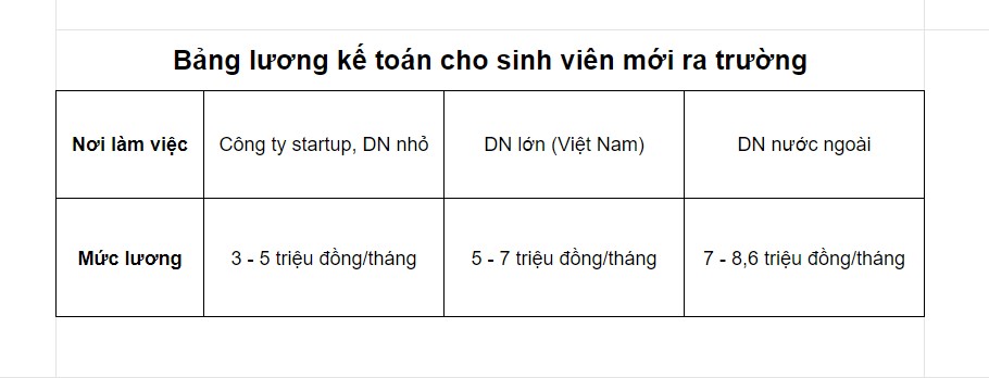Tham khảo bảng lương kế toán cho sinh viên mới ra trường