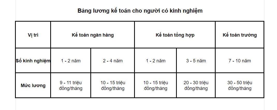 Bảng lương kế toán đã có kinh nghiệm