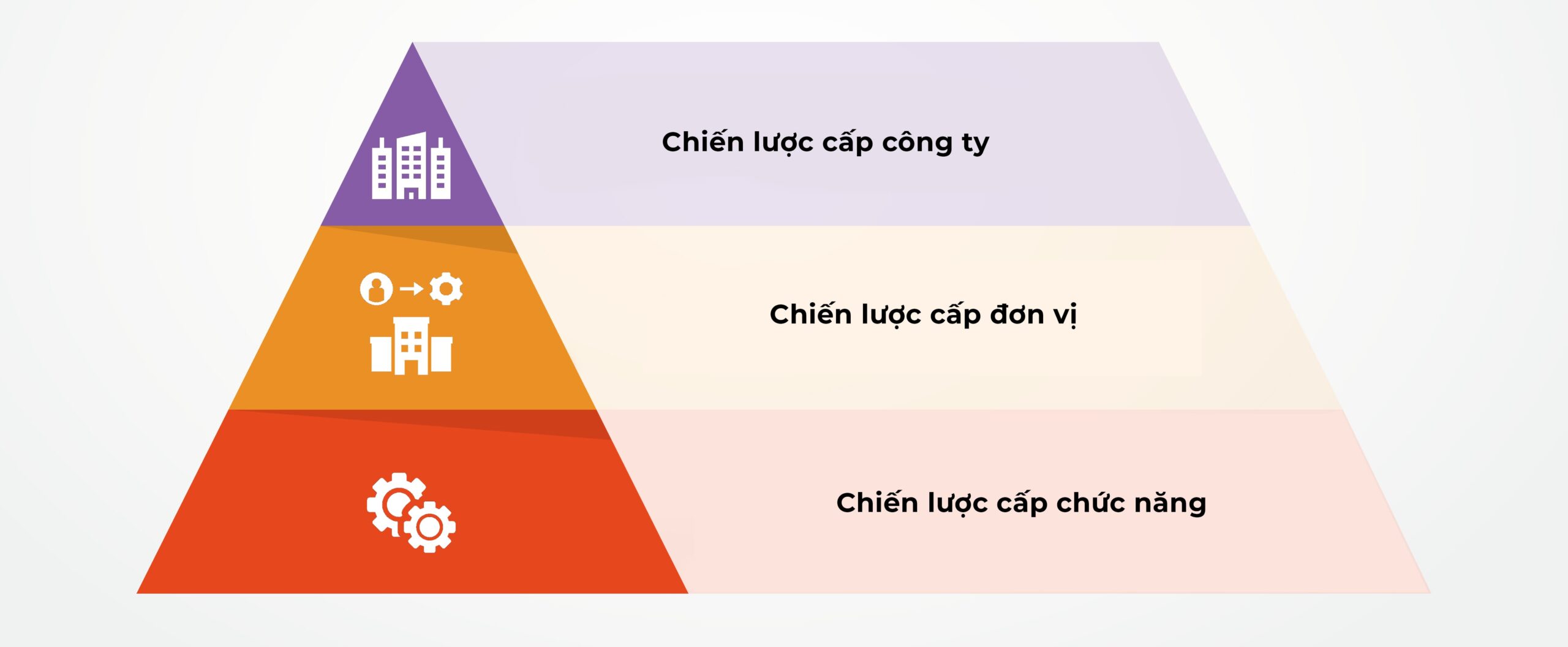 3 cấp chiến lược là gì