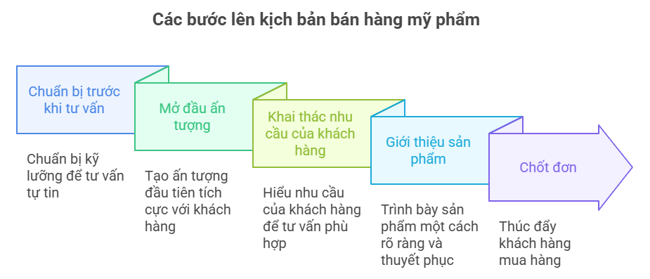 Các bước lên kịch bản sale mỹ phẩm