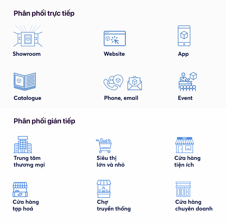 các kênh phân phối