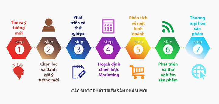 chiến lược phát triển sản phẩm