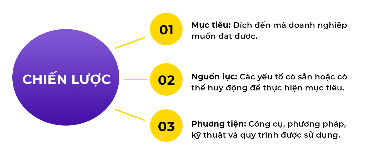 công thức xây dựng chiến lược